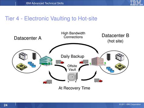 Electronic Vaulting: Facilitating the New Era of Rapid Recovery.